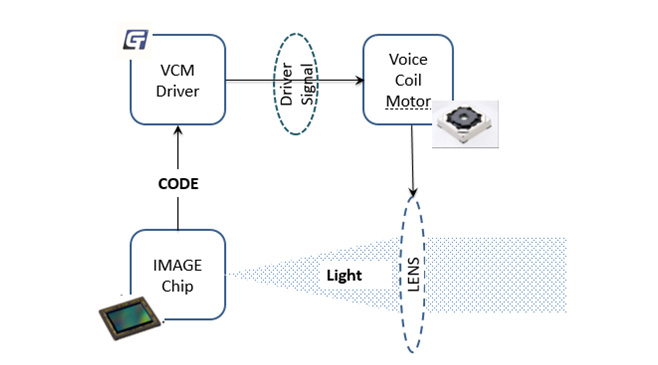 OETY歐億體育重磅宣布VCM Driver+ EEPROM二合一產物GT9778，刷新用戶拍攝體驗