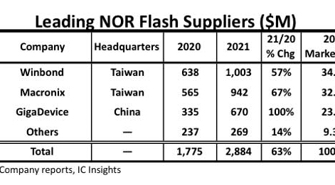 媒體看法：NOR Flash開啟車用新賽道 海內廠商怎樣搶占先機？